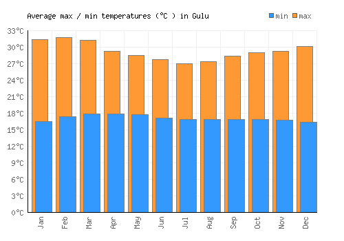 Gulu average minimum / maximum temperatures (Celsius)