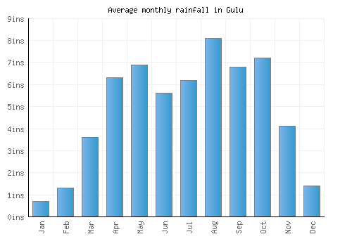 Gulu monthly rainfall chart (inches)