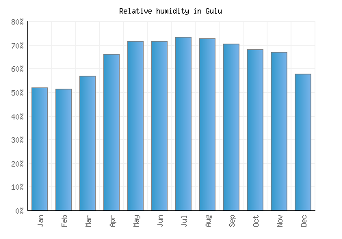 Gulu relative humidity averages