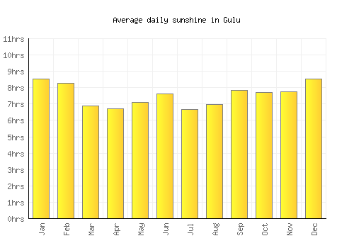 Gulu average daily sunshine chart