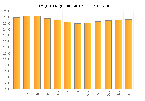 Gulu average temperature chart (Celsius)