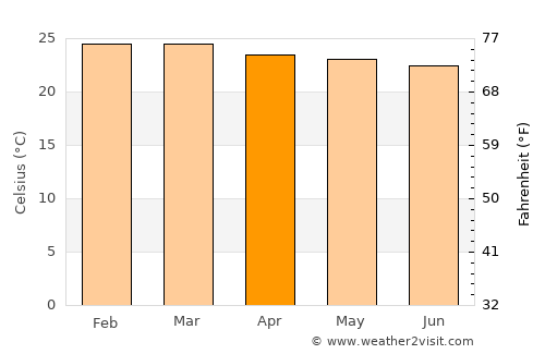 Gulu average temperature in April