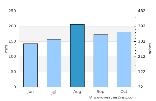 Gulu average rain in August