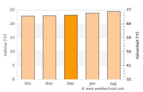 Gulu average temperature in December