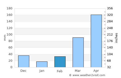 Gulu average rain in February
