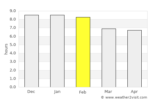 Gulu average rain in February