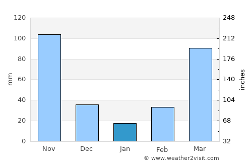 Gulu average rain in January