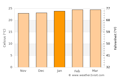 Gulu average temperature in January
