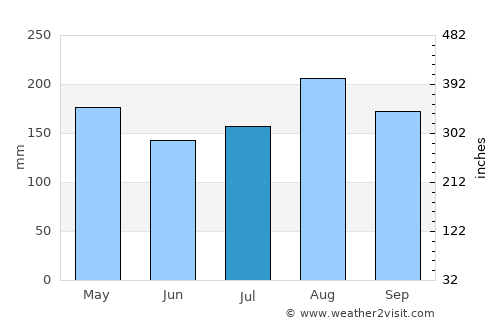 Gulu average rain in July
