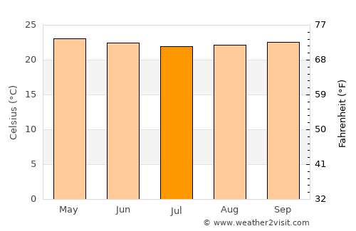 Gulu average temperature in July