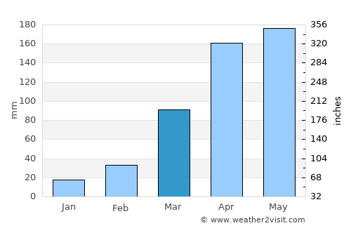 Gulu average rain in March