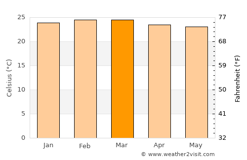 Gulu average temperature in March