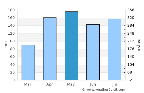 Gulu average rain in May