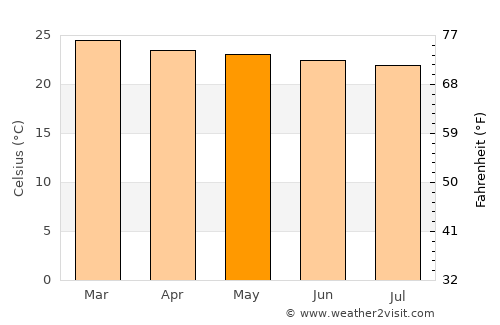 Gulu average temperature in May