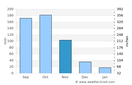 Gulu average rain in November