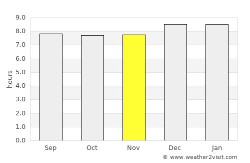 Gulu average rain in November