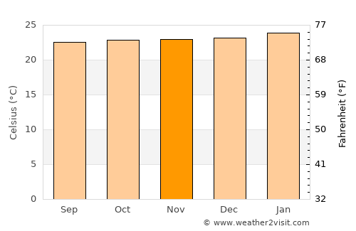 Gulu average temperature in November