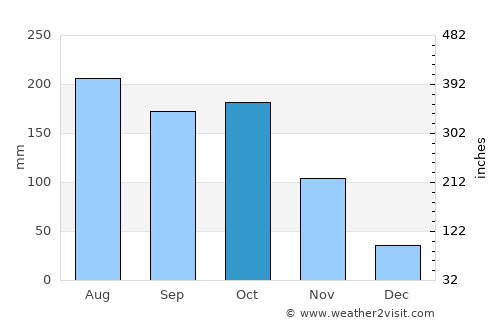 Gulu average rain in October