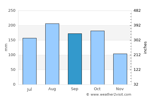 Gulu average rain in September