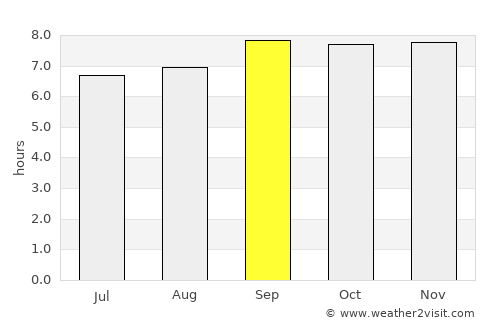 Gulu average rain in September