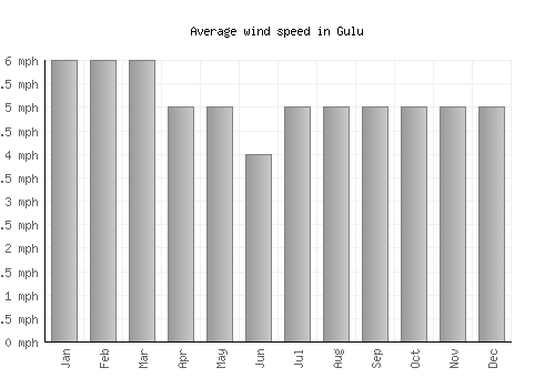 Gulu average winspeed by month (mph)