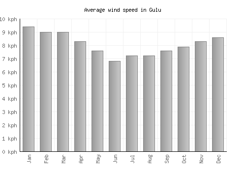 Gulu average winspeed by month (km/h)