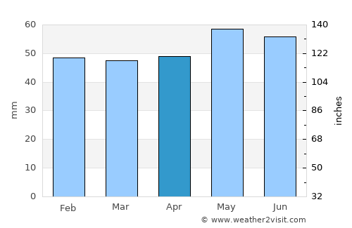 Gŭlŭbovo average rain in April