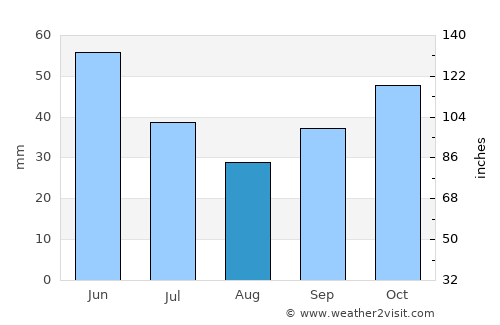 Gŭlŭbovo average rain in August