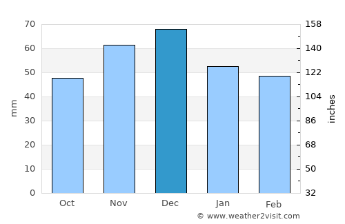 Gŭlŭbovo average rain in December