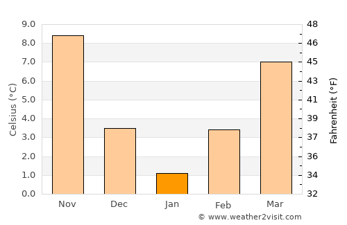 Gŭlŭbovo average temperature in January