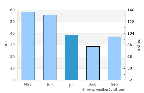 Gŭlŭbovo average rain in July