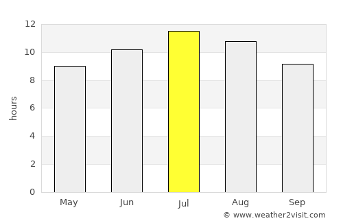 Gŭlŭbovo average rain in July