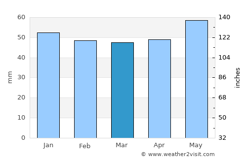 Gŭlŭbovo average rain in March