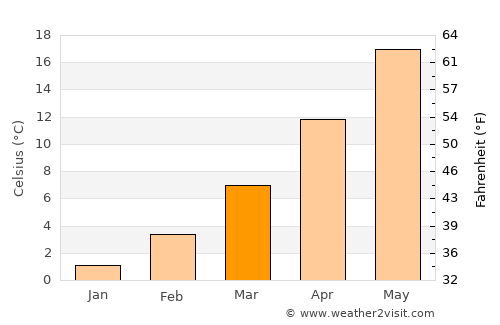 Gŭlŭbovo average temperature in March