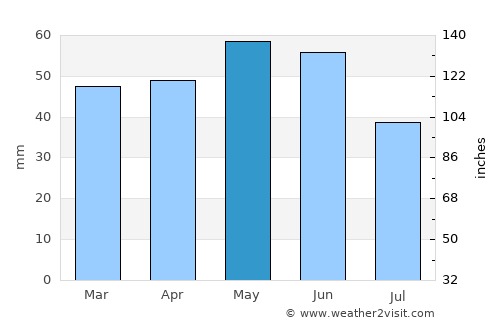 Gŭlŭbovo average rain in May