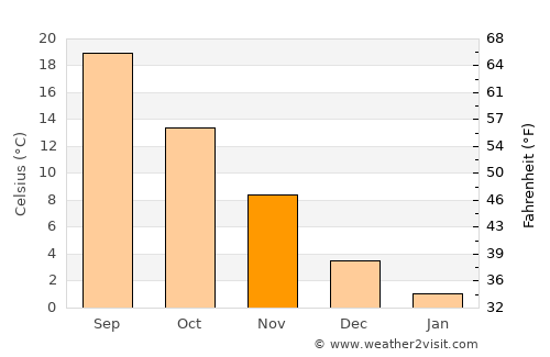Gŭlŭbovo average temperature in November