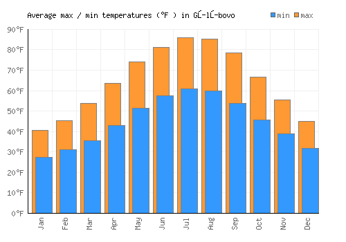 Gŭlŭbovo average minimum / maximum temperatures (Fahrenheit)