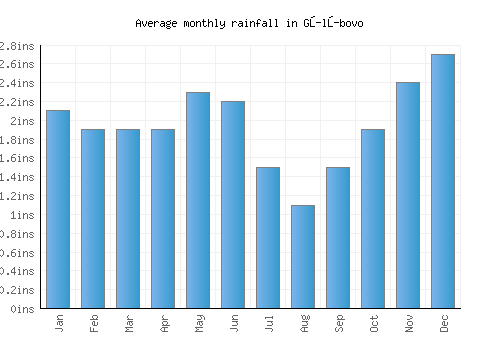 Gŭlŭbovo monthly rainfall chart (inches)