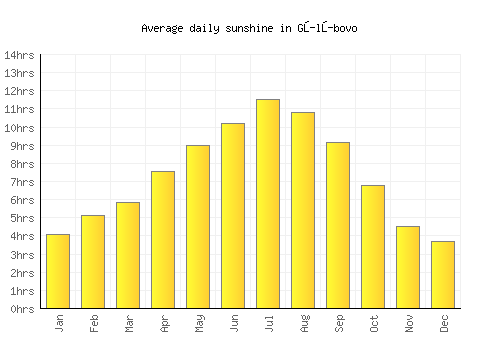 Gŭlŭbovo average daily sunshine chart