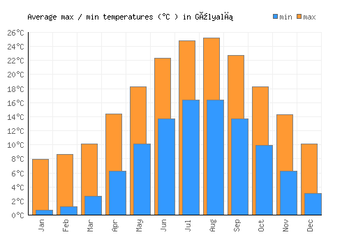 Gülyalı average minimum / maximum temperatures (Celsius)