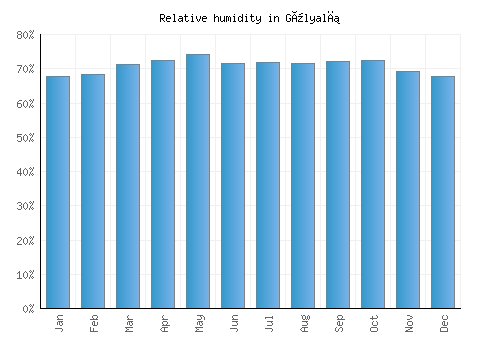 Gülyalı relative humidity averages