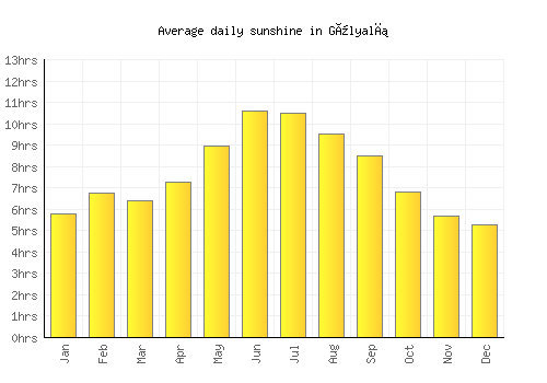 Gülyalı average daily sunshine chart