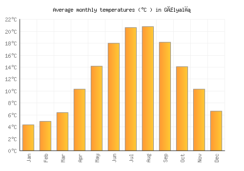 Gülyalı average temperature chart (Celsius)