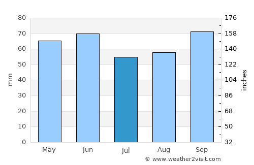 Gülyalı average rain in July