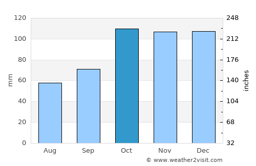 Gülyalı average rain in October
