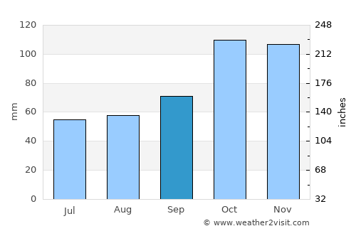 Gülyalı average rain in September
