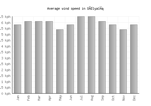 Gülyalı average winspeed by month (km/h)