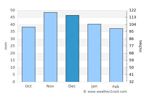 Gulyantsi average rain in December