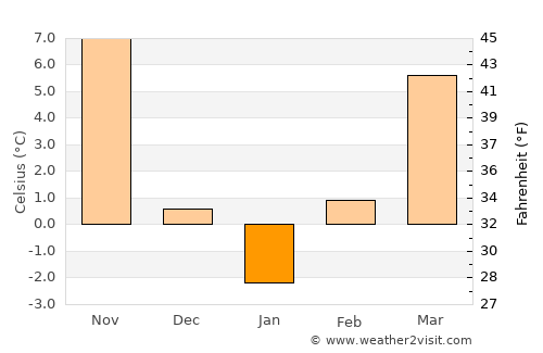 Gulyantsi average temperature in January