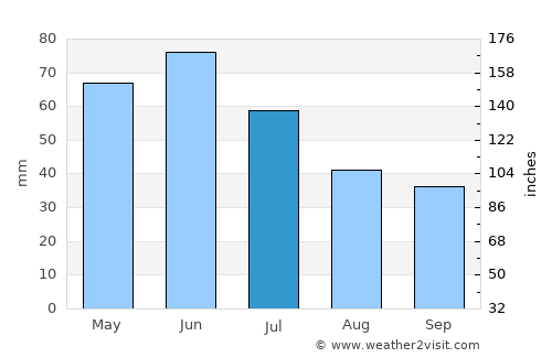 Gulyantsi average rain in July